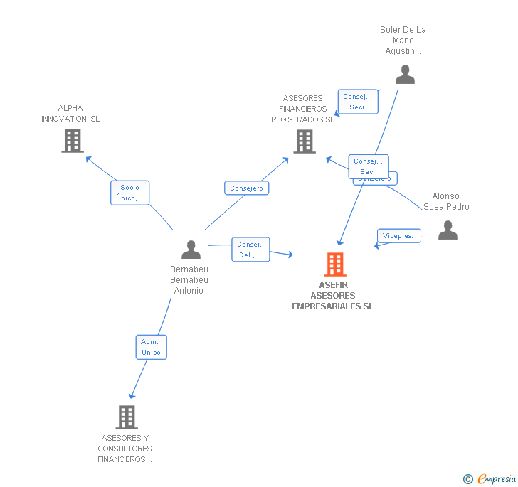 Vinculaciones societarias de ASEFIR ASESORES EMPRESARIALES SL