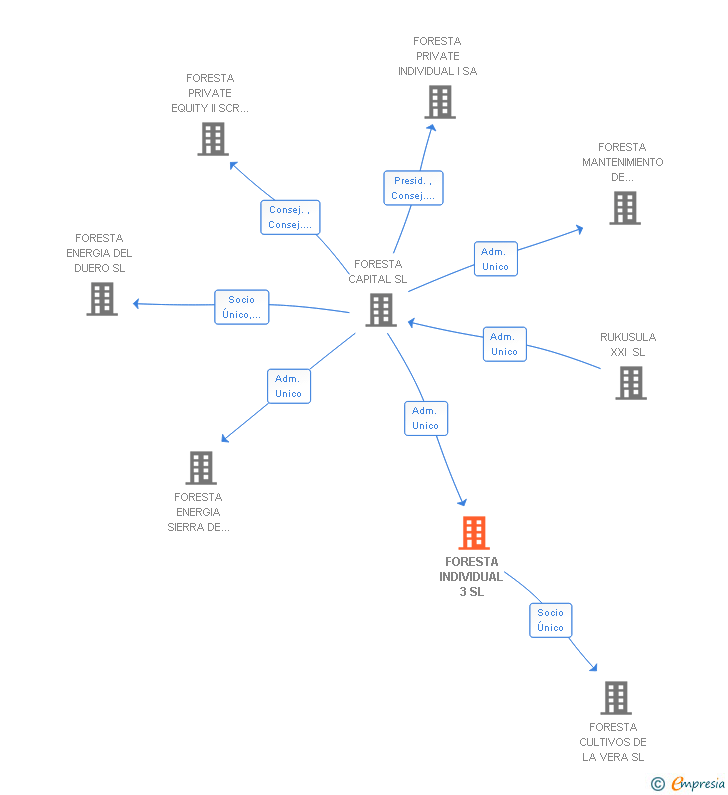 Vinculaciones societarias de FORESTA INDIVIDUAL 3 SL