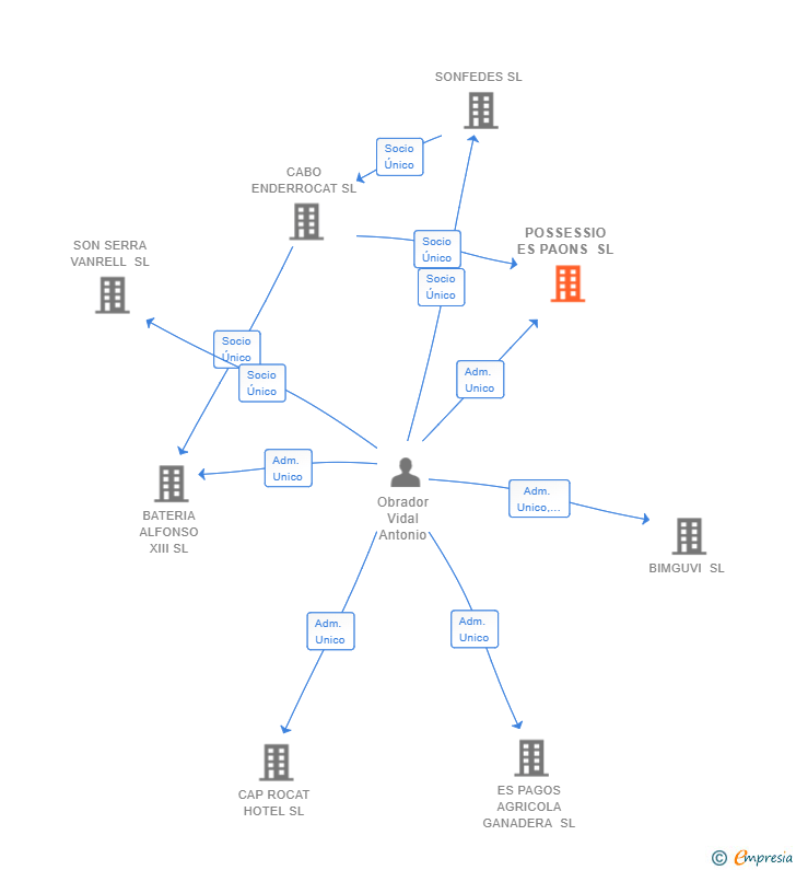 Vinculaciones societarias de POSSESSIO ES PAONS SL