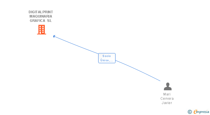 Vinculaciones societarias de DIGITALPRINT MAQUINARIA GRAFICA SL