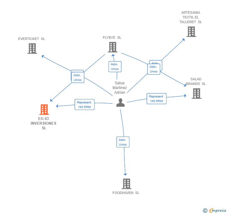 Vinculaciones societarias de EG 63 INVERSIONES SL