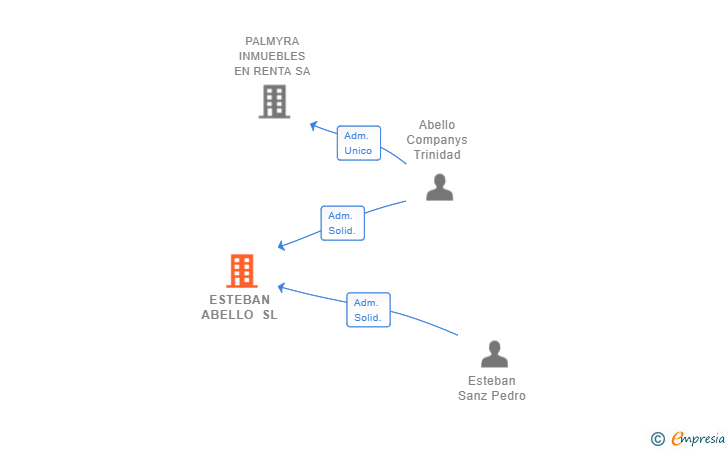 Vinculaciones societarias de ESTEBAN ABELLO SL