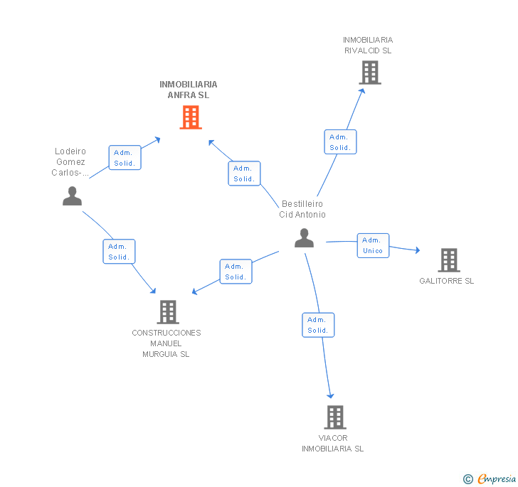 Vinculaciones societarias de INMOBILIARIA ANFRA SL