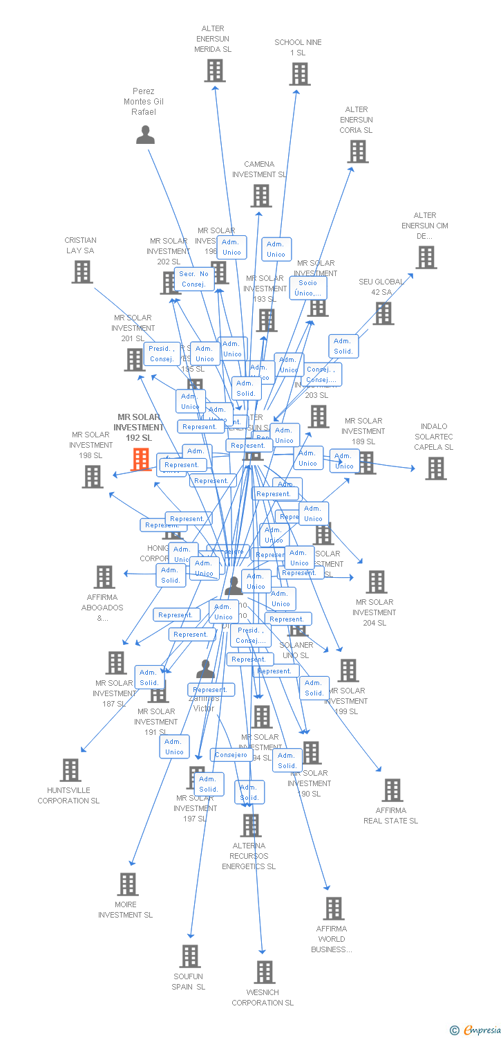 Vinculaciones societarias de MR SOLAR INVESTMENT 192 SL