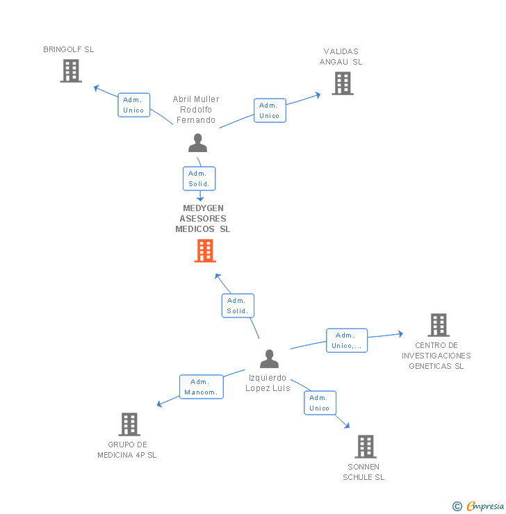 Vinculaciones societarias de MEDYGEN ASESORES MEDICOS SL