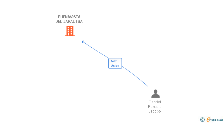 Vinculaciones societarias de BUENAVISTA DEL JARAL I SA