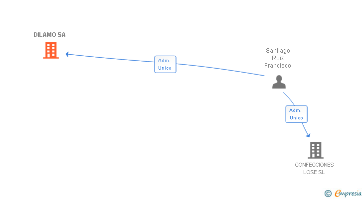 Vinculaciones societarias de DILAMO SA