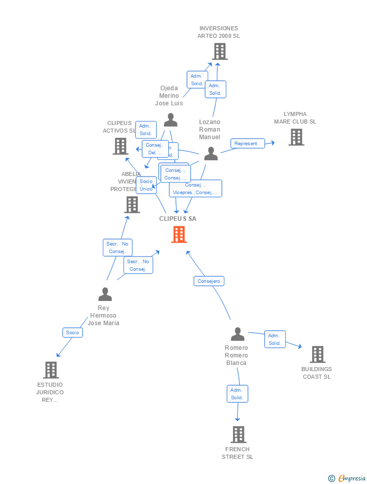 Vinculaciones societarias de CLIPEUS SA