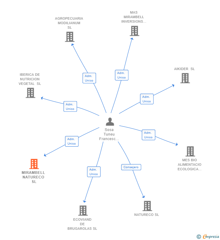 Vinculaciones societarias de MIRAMBELL NATURECO SL