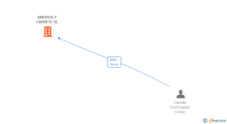 Vinculaciones societarias de AMOROS Y CARRETE SL