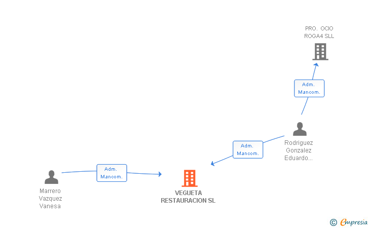 Vinculaciones societarias de VEGUETA RESTAURACION SL