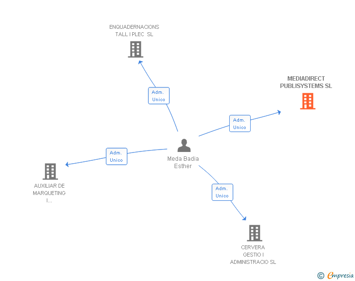Vinculaciones societarias de MEDIADIRECT PUBLISYSTEMS SL