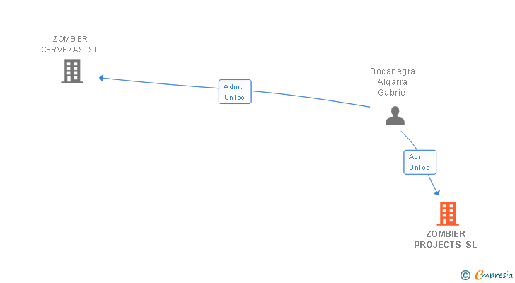 Vinculaciones societarias de ZOMBIER PROJECTS SL