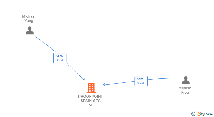 Vinculaciones societarias de PROOFPOINT SPAIN SEC SL