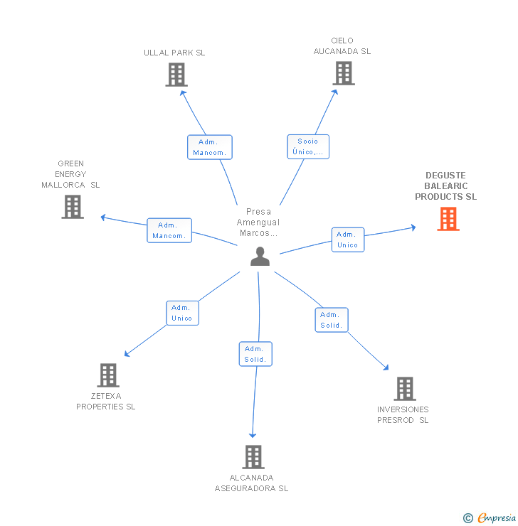 Vinculaciones societarias de DEGUSTE BALEARIC PRODUCTS SL