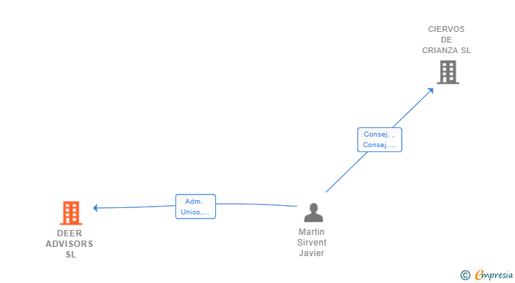 Vinculaciones societarias de DEER ADVISORS SL