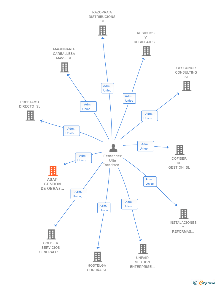Vinculaciones societarias de ASAP GESTION DE OBRAS SL