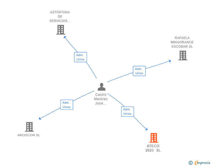 Vinculaciones societarias de ATECO 2023 SL