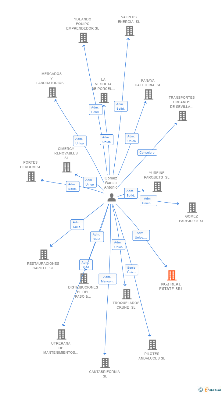 Vinculaciones societarias de NG2 REAL ESTATE SRL