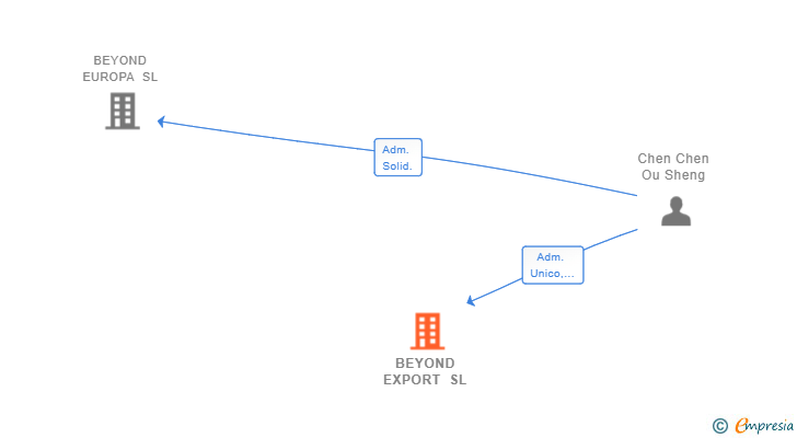 Vinculaciones societarias de BEYOND EXPORT SL