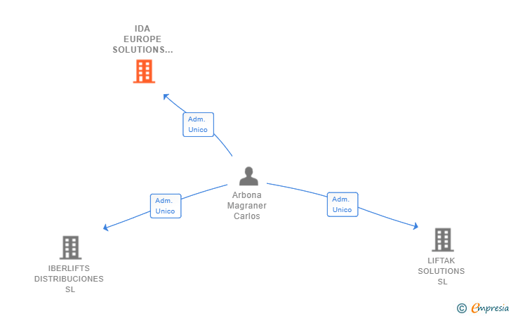 Vinculaciones societarias de IDA EUROPE SOLUTIONS SL