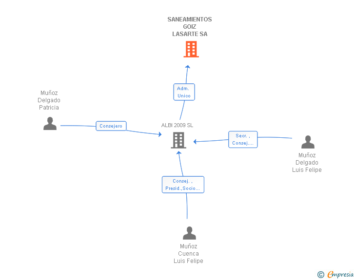 Vinculaciones societarias de SANEAMIENTOS GOIZ LASARTE SA