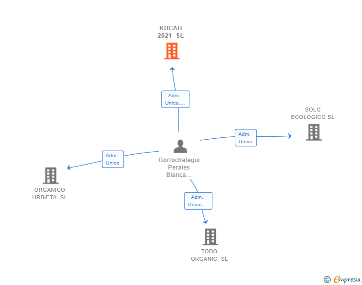 Vinculaciones societarias de KUCAB 2021 SL