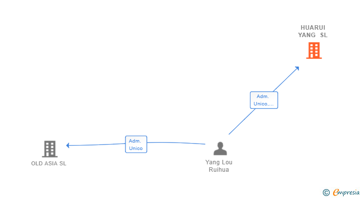 Vinculaciones societarias de HUARUI YANG SL