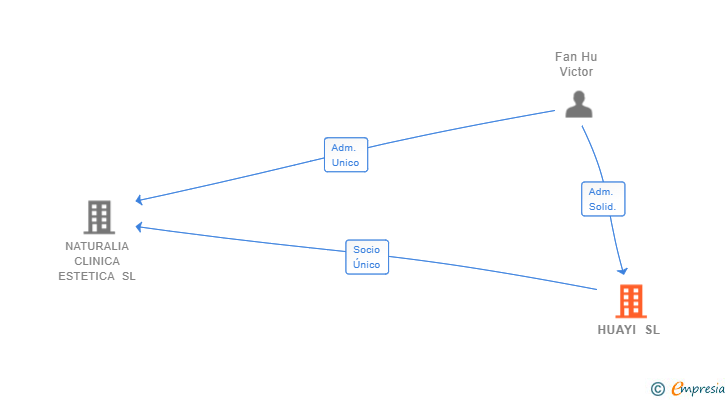 Vinculaciones societarias de HUAYI SL