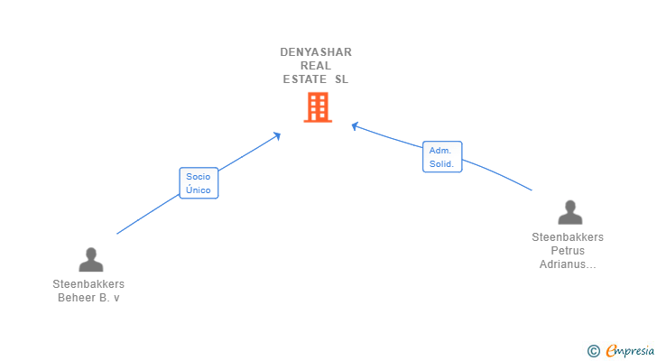 Vinculaciones societarias de DENYASHAR REAL ESTATE SL