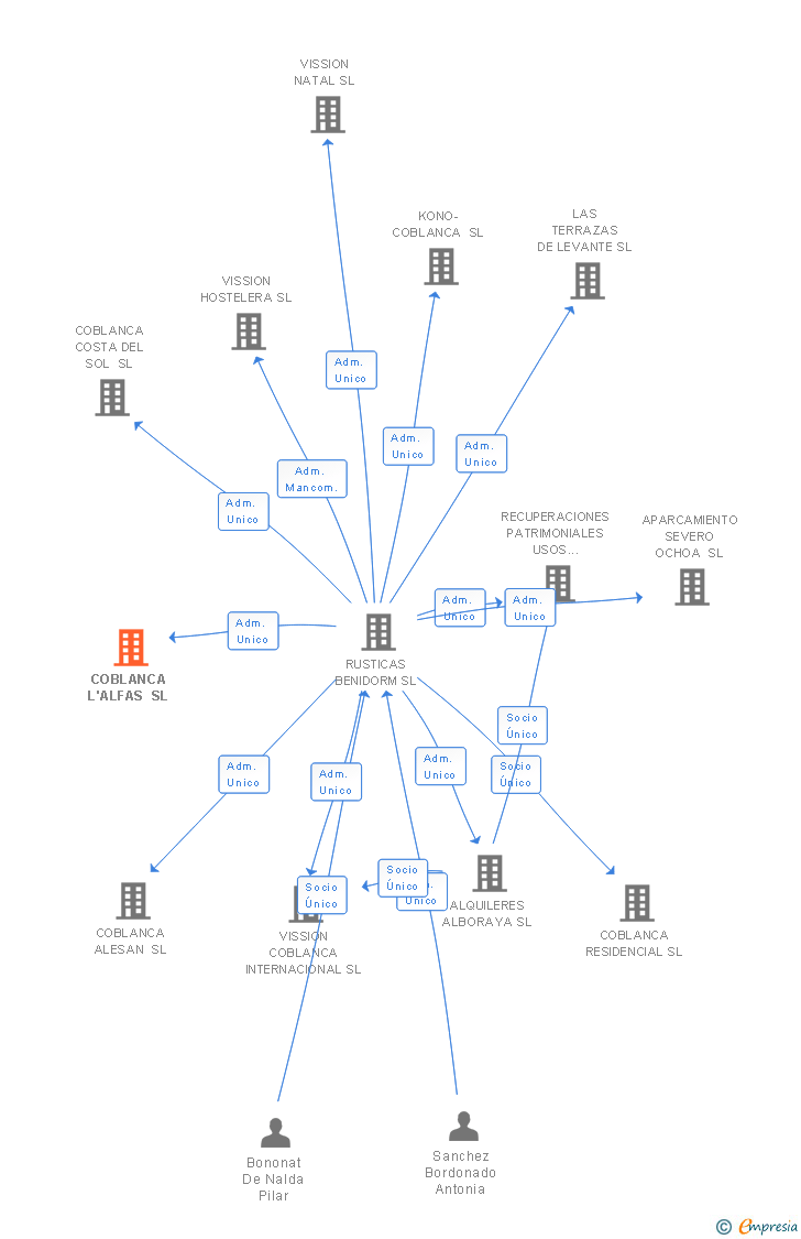 Vinculaciones societarias de COBLANCA L'ALFAS SL