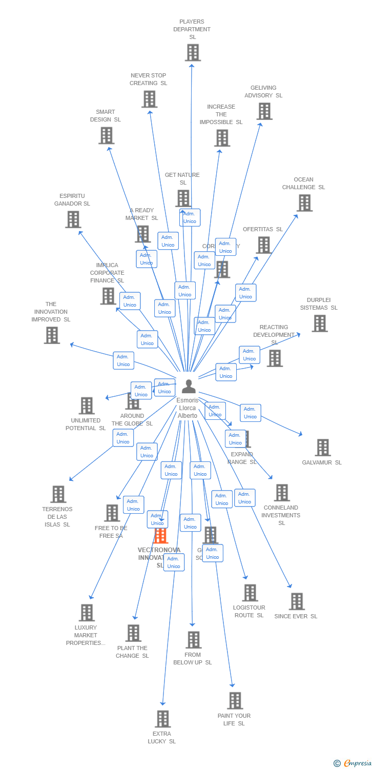 Vinculaciones societarias de EMPOWER SOLUTIONS TECHNOLOGY SL