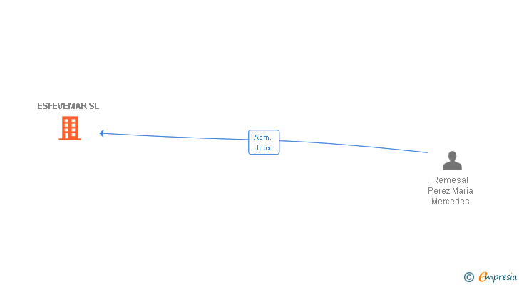 Vinculaciones societarias de ESFEVEMAR SL