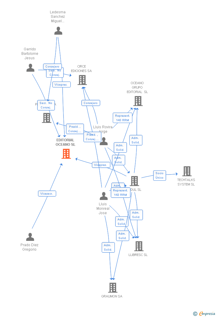 Vinculaciones societarias de EDITORIAL OCEANO SL