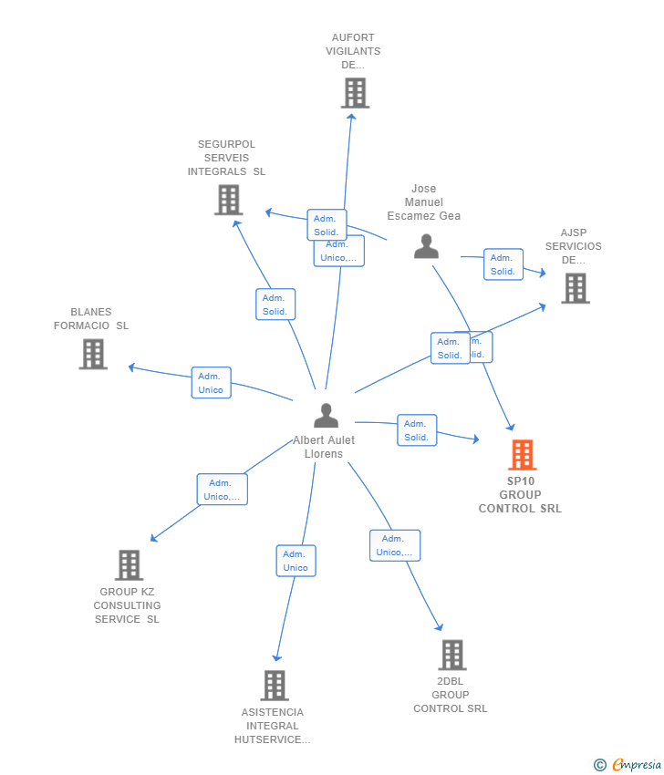 Vinculaciones societarias de SP10 GROUP CONTROL SRL