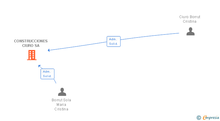 Vinculaciones societarias de CONSTRUCCIONES CIURO SA