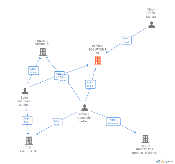 Vinculaciones societarias de PEYMA SOLUTIONS SL