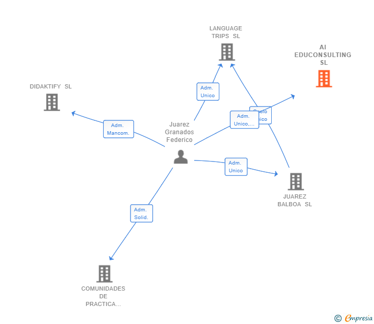 Vinculaciones societarias de AI EDUCONSULTING SL