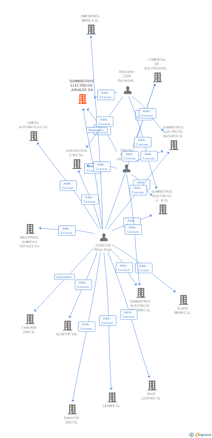 Vinculaciones societarias de SUMINISTROS ELECTRICOS JOKALDE SA