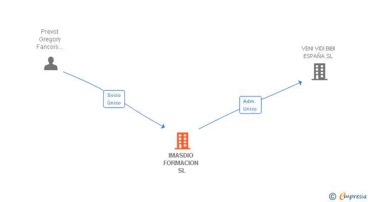 Vinculaciones societarias de IMASDIO FORMACION SL