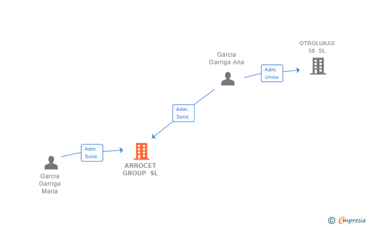 Vinculaciones societarias de ARROCET GROUP SL