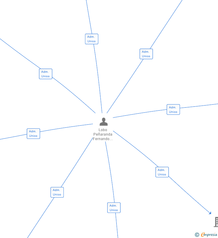Vinculaciones societarias de BAM BAM RESTAURACION SL