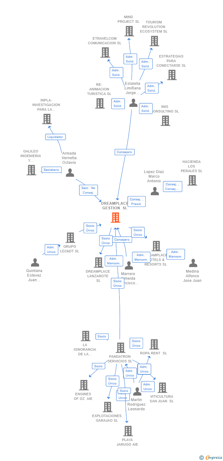 Vinculaciones societarias de DREAMPLACE GESTION SL