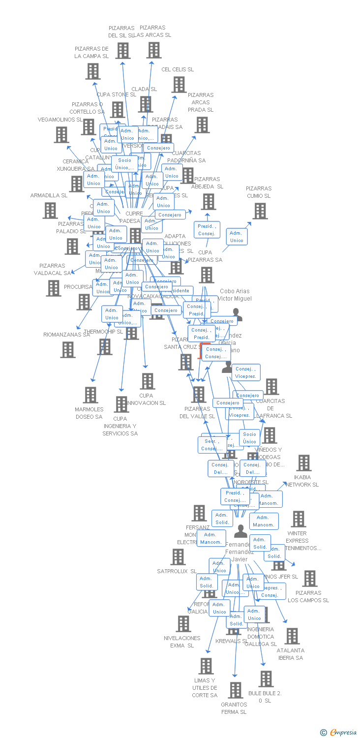 Vinculaciones societarias de PIZARRAS LA LUZ SL
