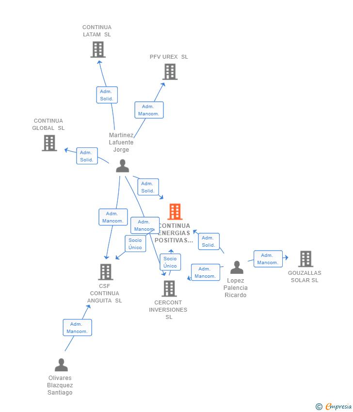 Vinculaciones societarias de CONTINUA ENERGIAS POSITIVAS SL