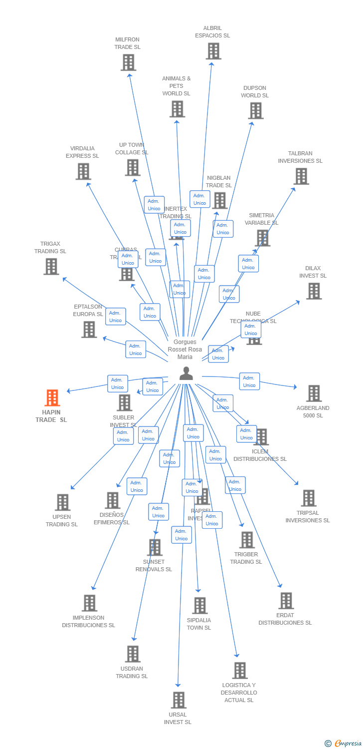 Vinculaciones societarias de KESIA DEV SL