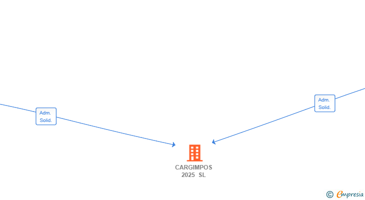 Vinculaciones societarias de CARGIMPOS 2025 SL