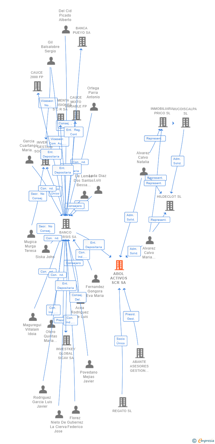 Vinculaciones societarias de ABOL ACTIVOS SCR SA
