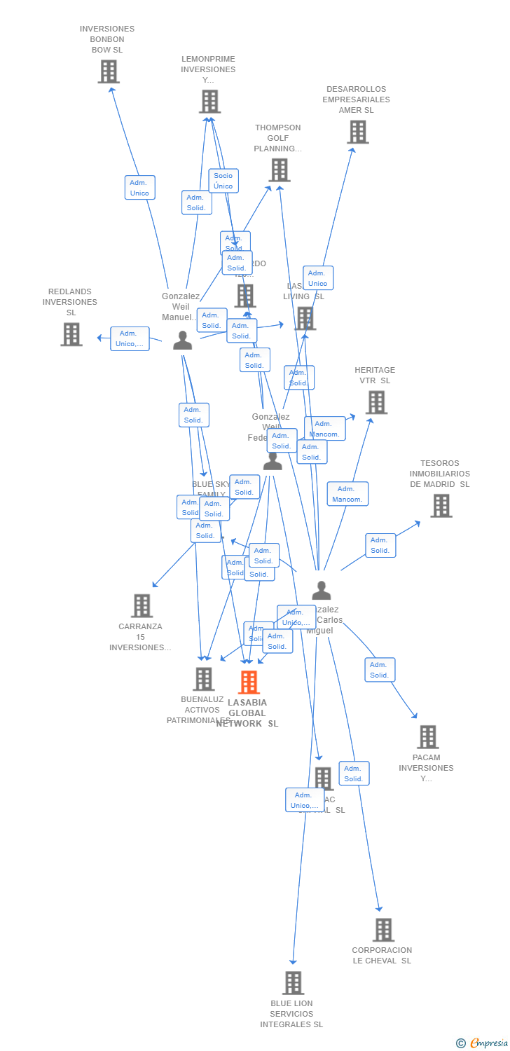 Vinculaciones societarias de LASABIA GLOBAL NETWORK SL