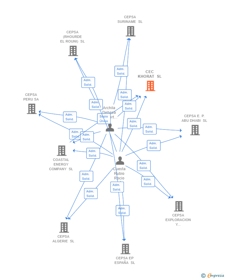 Vinculaciones societarias de CEC KHORAT SL (EXTINGUIDA)